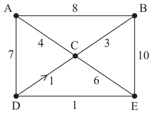 Figure 2: network on A, B, C, D and E with arcs AB 8, AC 4, AD 7, BC 3, BE 10, CE 6, DE 1 and DC 1 (one-way from D to C)