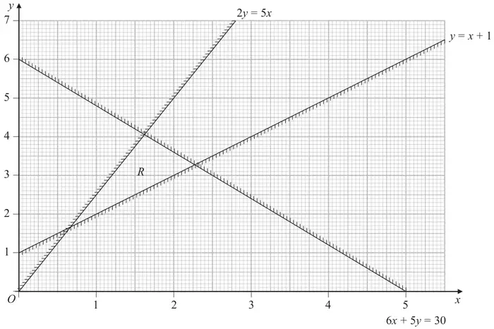 Figure 3: graph for 0 ≤ x ≤ 5.5 and 0 ≤ y ≤ 7 showing the lines 2y = 5x, y = x + 1 and 6x + 5y = 30, with the feasible region R the triangle between them