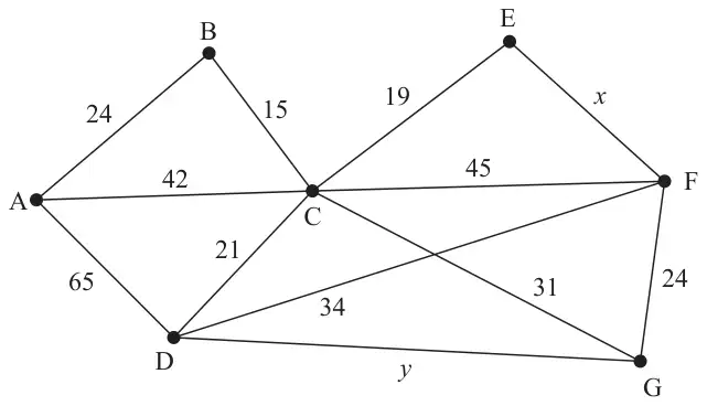 Figure 4: network on A to G with arcs AB 24, AC 42, AD 65, BC 15, CE 19, CF 45, CD 21, CG 31, DF 34, DG y, EF x, FG 24