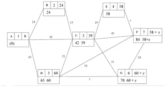 Dijkstra labelling from A: A 1 0 (0); B 2 24 (24); C 3 39 (42 39); E 4 58 (58); D 5 60 (65 60); G 6 60 + y (70 60 + y); F 7 58 + x (84 58 + x)