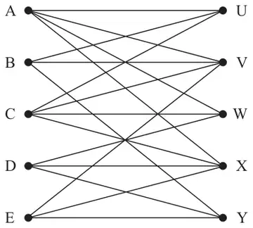 Figure 1: bipartite graph with A, B, C, D, E on the left and U, V, W, X, Y on the right; edges AU, AV, AW, AX, BU, BV, BY, CU, CV, CW, CX, DW, DX, DY, EV, EX, EY
