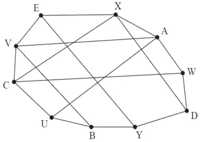 the Hamiltonian cycle C, V, E, X, A, W, D, Y, B, U drawn as a polygon with the remaining arcs AU, AV, BV, CW, CX, DX and EY drawn inside