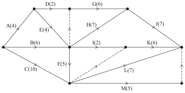Figure 2: activity network: A(4), B(6) and C(10) leave the start; D(2) and E(4) follow A; B and E end at the same event, from which a dummy runs up to the end of D, and H(7), I(2) and F(5) leave; G(6) follows the end of D and the dummy; C and F end at the same event, from which a dummy runs to the end of I, and L(7) and M(5) leave; J(7) follows G and H; K(6) follows the end of I and the dummy; J, K and L end at the finish; a dummy runs from the end of M to the finish