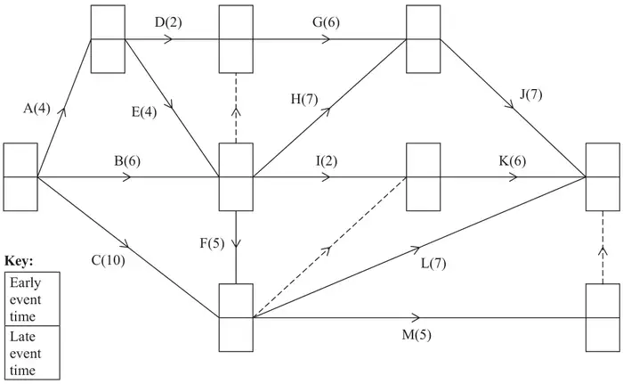 Diagram 1: the network of Figure 2 with an empty box at each event for the early event time (top) and late event time (bottom)