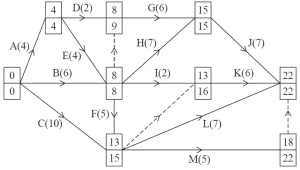 Diagram 1 completed (early, late): start 0, 0; end of A 4, 4; end of D 8, 9; end of B and E 8, 8; end of G and H 15, 15; end of I 13, 16; end of C and F 13, 15; end of M 18, 22; finish 22, 22