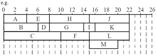 schedule on 4 workers: worker 1 A 0–4, E 4–8, H 8–15, J 15–22; worker 2 B 0–6, D 6–8, G 8–14, I 14–16, K 16–22; worker 3 C 0–10, F 10–15, L 15–22; worker 4 M 15–20