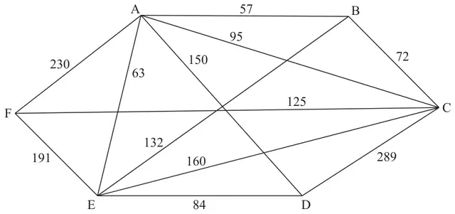 Figure 3: network on A, B, C, D, E and F with arcs AB 57, AC 95, AD 150, AE 63, AF 230, BC 72, BE 132, CD 289, CE 160, CF 125, DE 84, EF 191