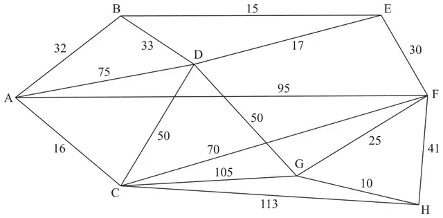 Figure 4: network on A to H with arcs AB 32, AC 16, AD 75, AF 95, BD 33, BE 15, CD 50, CF 70, CG 105, CH 113, DE 17, DG 50, EF 30, FG 25, FH 41, GH 10