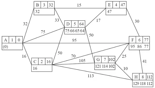 Dijkstra boxes (vertex, order of labelling, final value; working values): A 1, 0; C 2, 16 (16); B 3, 32 (32); E 4, 47 (47); D 5, 64 (75 66 65 64); F 6, 77 (95 86 77); G 7, 102 (121 114 102); H 8, 112 (129 118 112)