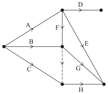 Figure 5: partial activity network: A, B and C leave the start; D, E and F leave the end of A; F ends at the end of B; a dummy runs from there to the end of C; G leaves the end of B and F; H leaves the end of C and the dummy; E, G and H end at the same event; D ends at its own event