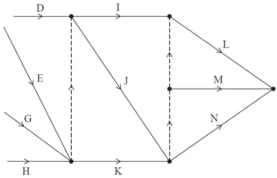 completion of the network: D ends at an event from which I and J leave; E, G and H end at an event from which K leaves, with a dummy from it up to the end of D; J and K end at the same event, from which N leaves; a dummy runs from there up to a middle event, from which M leaves, and a second dummy from the middle event up to the end of I, from which L leaves; L, M and N end at the finish