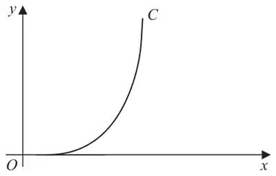 Figure 3: curve C starting on the positive x-axis and rising steeply, axes x and y with origin O