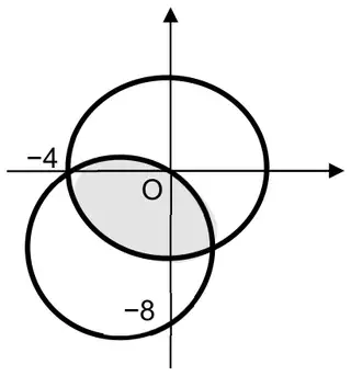 Argand diagram: a circle through −4, O and −8i with centre in the third quadrant, and the circle centre O radius 4; the region inside both circles is shaded