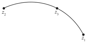 Figure 1: an arc of a circle from the point z1 on the right, rising up through z3 and continuing to z2 on the left