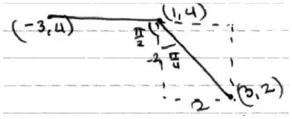 Handwritten sketch: horizontal line from (−3, 4) to (1, 4), then a line down to (3, 2); the angle at (1, 4) is marked, with π/2 and π/4 labelled