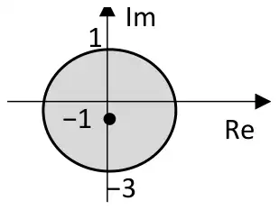 Argand diagram: circle centre −i through i and −3i, with the inside shaded