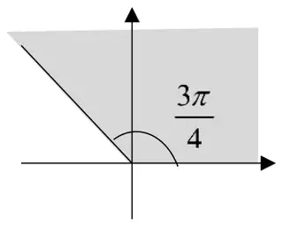 Argand diagram: shaded sector from the positive real axis anticlockwise to the half-line at angle 3π/4