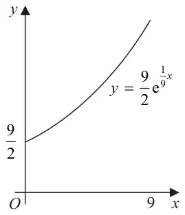 Figure 2: the curve y = 9/2 e^(x/9) from (0, 9/2) to x = 9, increasing