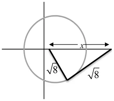 Circle centre (1, 0) with a right-angled triangle: radius root 8 from the centre to the point of contact below the x-axis, tangent of length root 8 from there to the x-axis, and the distance x along the x-axis from the centre