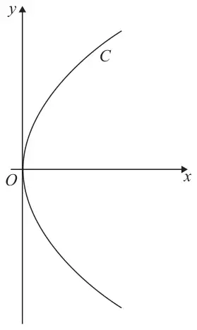 Figure 2: sketch of the curve C, a parabola through the origin O opening in the positive x direction, symmetric about the x-axis