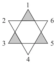 Figure 3: six-pointed star with vertices labelled 1 (top), 2, 3, 4 (bottom), 5, 6 anticlockwise; the triangles at vertices 1, 3 and 5 are shaded