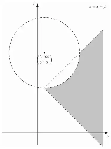 Argand diagram: dashed circle centre (3/5, 64/5); two dashed rays at 45 degrees above and below the horizontal from the bottom point of the circle; the region between the rays and outside the circle is shaded