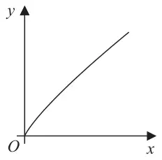 Figure 1: curve starting at the origin O and rising to the right, concave down, with axes x and y