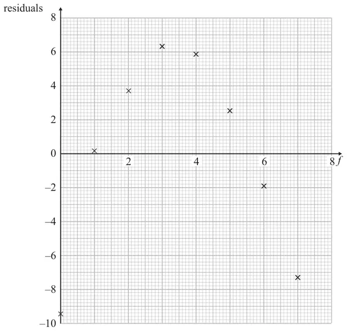 Graph of residuals (from –10 to 8) against f (from 0 to 8) on a grid: approximately (0, –9.4), (1, 0.2), (2, 3.7), (3, 6.3), (4, 5.9), (5, 2.5), (6, –1.9), (7, –7.3)