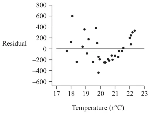 Residual plot: residual (from –600 to 800) against temperature (t °C, from 17 to 23) for the 30 years; residuals are mostly negative between about 20 and 21.5 °C and all positive and rising above 21.5 °C