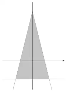 Sketch: shaded isosceles triangle symmetrical about the y-axis, apex on the positive y-axis, base on a horizontal line below the x-axis