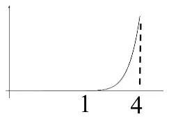 Sketch: curve starting at y = 1 on the horizontal axis, increasing ever more steeply up to y = 4, dashed vertical line at 4