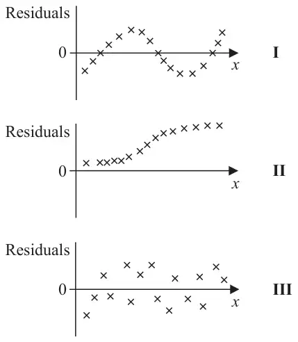 Three residual sketches against x. I: residuals rise above 0, fall below 0, then rise again in a wave pattern. II: all residuals are above 0 and increase steadily. III: residuals scattered randomly above and below 0