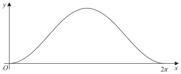 Figure 1: sketch of y = f(x), a smooth bell-shaped curve rising from O, reaching a maximum at the middle and returning to the x-axis at 2π