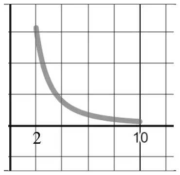 Sketch of the pdf: a decreasing curve, convex, from a high value at x = 2 down towards the x-axis at x = 10, with 2 and 10 marked on the horizontal axis