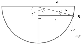cross-section: reaction R along the radius from B to the centre of the rim at angle theta to the vertical; centre of the circle a/4 below the rim; radius r; weight mg