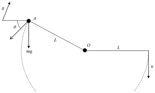 P starts at the end of the horizontal rod OP of length L moving down with speed u; at A, above the level of O on the other side, the weight mg acts down and the acceleration acts at angle theta below the horizontal