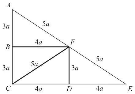 Figure 1: framework: A above B above C on a vertical line, with AB = BC = 3a; C, D and E on a horizontal line with CD = DE = 4a; F above D with DF = 3a and BF = 4a; AF = FE = 5a along the straight line AE, and CF = 5a