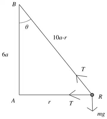 force diagram: B above A with AB = 6a and angle theta at B; BR = 10a - r with tension T towards B; AR = r horizontal with tension T towards A; weight mg at R