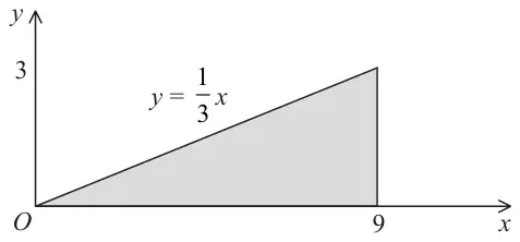 Figure 4: shaded triangle bounded by the x-axis from O to 9, the line x = 9 up to height 3, and the line y = one third x