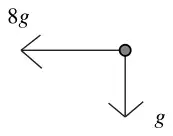 acceleration components at P: 8g horizontally towards O and g vertically downwards