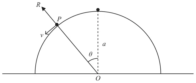 Figure 2: hemisphere of radius a on horizontal ground with centre O; particle P on the surface with OP at angle theta to the vertical, normal reaction R along OP outwards and velocity v along the tangent