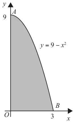 Figure 3: region OAB in the first quadrant under y = 9 − x^2, with A at (0, 9) and B at (3, 0), shaded