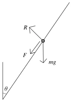 Diagram: P on the cone surface with normal reaction R perpendicular to the surface, friction F down the slope and weight mg; theta is the angle between the surface and the vertical axis
