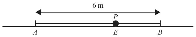 Figure 7: points A and B 6 m apart on a horizontal surface, with particle P at rest at point E between them