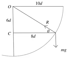 Diagram: OC = 6d vertical, CP = 8d horizontal, OP = 10d; reaction R along PO at angle theta to the horizontal and weight mg downwards at P
