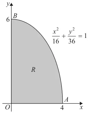 Figure 3: quarter-ellipse region R in the first quadrant under x^2/16 + y^2/36 = 1, with A at (4, 0) and B at (0, 6)
