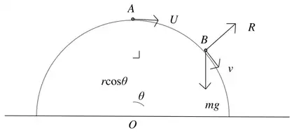 Diagram: hemisphere with A at the top moving with speed U; at B, reaction R outwards along OB, weight mg downwards and velocity v along the tangent; height of B above O is r cos theta
