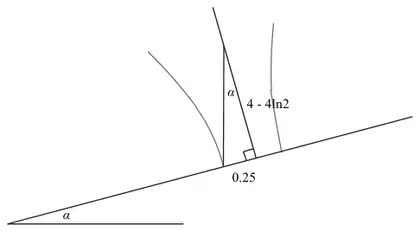 Diagram: pedestal on the inclined plane on the point of toppling, with the vertical through the centre of mass passing through the lowest point of the base; distances 4 − 4ln2 and 0.25 and the angle alpha marked