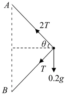 Diagram: P with tension 2T towards A, tension T towards B, weight 0.2g downwards, and angle theta between each string and the horizontal