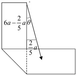 Diagram: folded lamina hanging from F; vertical distance 6a − (2/5)a from F, horizontal distance (2/5)a, angle theta between FE and the line to the centre of mass